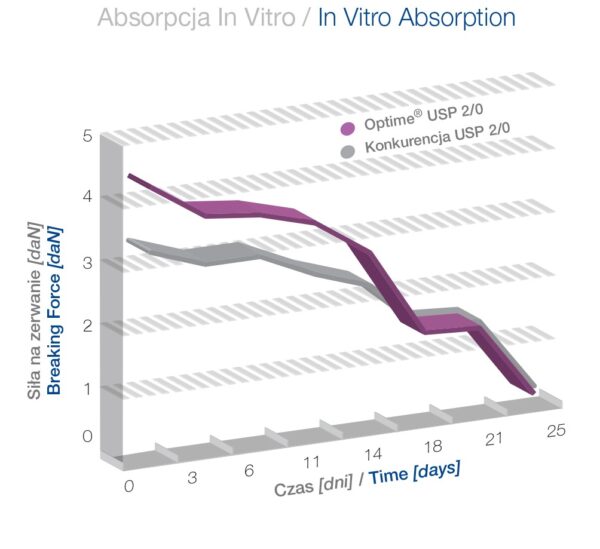 Absorpcja-in-vitro-nici-wchlanialne-pga-Optime